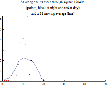 Graphics:Sa along one transect through square 170406 (points, black at night and red at day) and a 11 moving average (line)